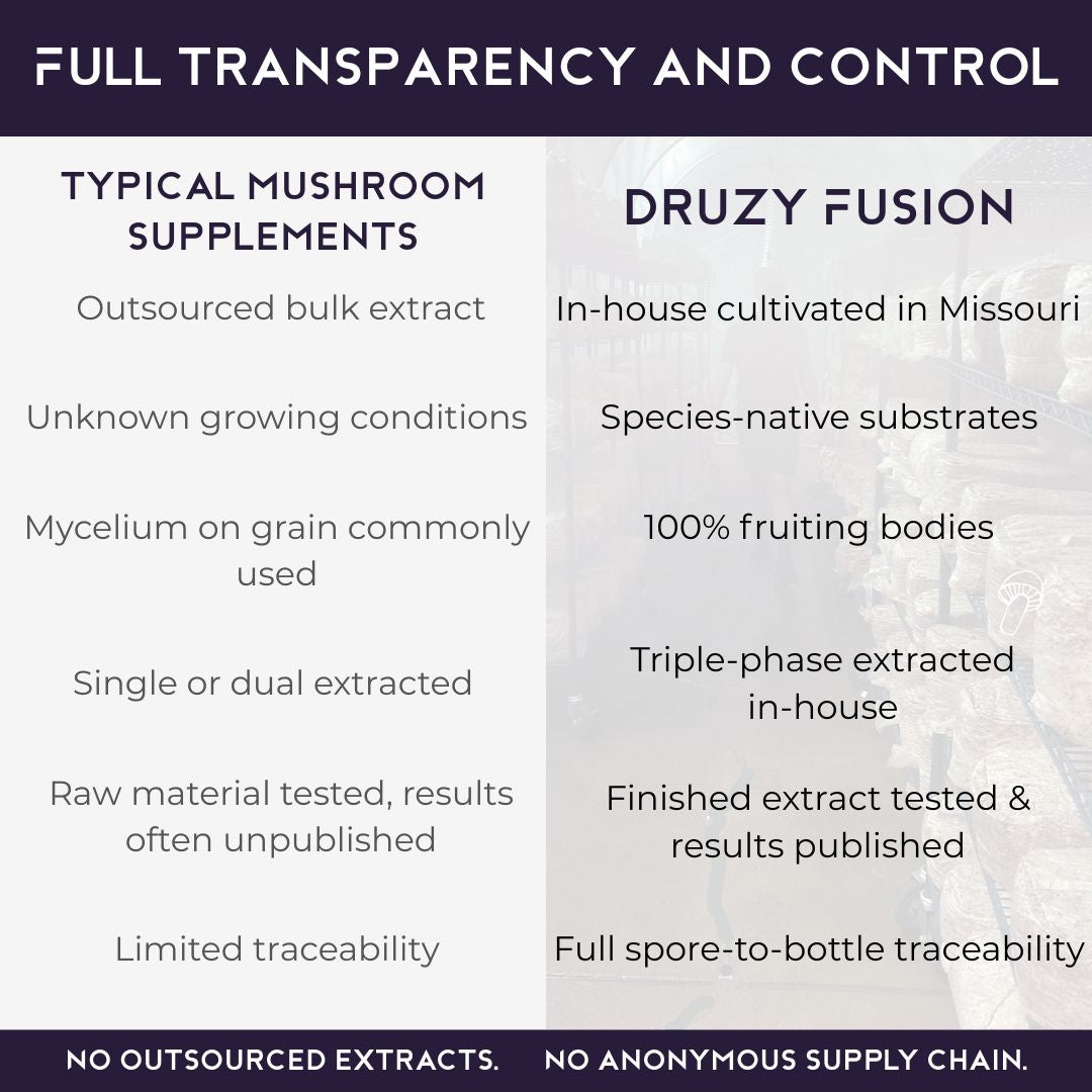 Comparison showing Druzy Fusion in house cultivated triple extracted mushroom liquid extract with full spore to bottle traceability versus typical outsourced mushroom supplements